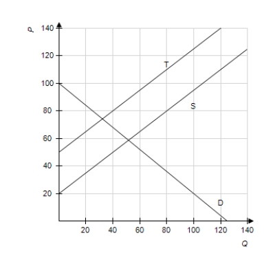 The figure below is the graph of the demand function D, the supply function S, and the supply function after a $30 tax T for the same product. Is it possible for the government to earn no money if it keeps increasing taxes on this product? ​   A) Yes B) No