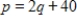 Suppose that a certain product has the following demand and supply functions, where p is the price per unit in dollars and q is the quantity produced. ​ Demand:   Supply:   ​ If a $15 tax per item is levied on the supplier, who passes it on to the consumer as a price increase, find the market equilibrium point after the tax. ​ A)    B)    C)    D)    E)   