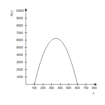 The graph of the profit function   is given as follows. Consider the average rate of change of the profit from a to 350 where a lies to the left of 350. Does the average rate of change of the profit get closer to 0 or farther from 0 as a gets closer to 350? ​   ​ A) closer to 0 B) farther from 0