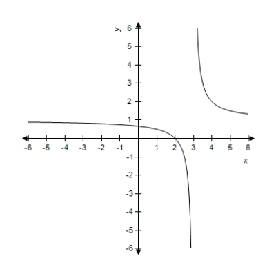 Find the rational function whose graph is given. ​   ​ A)    B)    C)    D)    E)   