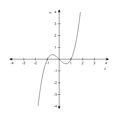 Determine whether the given graph is the graph of a polynomial function, a rational function (but not a polynomial) , or a piecewise defined function. Use the graph to estimate the turning points. Round your answers to two decimal places. ​   ​ A) polynomial function turning points:   And   B) rational function turning points:   And   C) polynomial function turning points:   ,   , and   D) rational function turning points:   ,   , and   E) piecewise function turning points:   And  