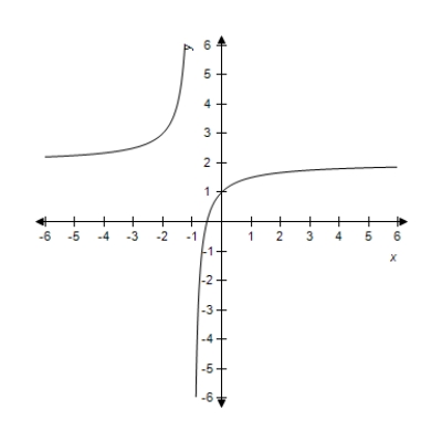 Determine whether the given graph is the graph of a polynomial function, a rational function (but not a polynomial) , or a piecewise defined function. Use the graph to estimate the turning points and any asymptotes. ​   ​ A) polynomial function turning points:   Vertical asymptote:   Horizontal asymptote:   B) rational function turning points: none Vertical asymptote:   Horizontal asymptote:   C) rational function turning points: none Vertical asymptote:   Horizontal asymptote:   D) piecewise function turning points:   Vertical asymptote:   Horizontal asymptote:   E) polynomial function turning points: none Vertical asymptote:   Horizontal asymptote:  