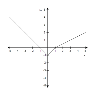 Determine whether the given graph is the graph of a polynomial function, a rational function (but not a polynomial) , or a piecewise defined function. Use the graph to estimate the turning points. ​   ​ A) piecewise function turning points:   And   B) polynomial function turning points:   And   C) rational function turning points:   D) polynomial function turning points:   E) piecewise function turning points:  