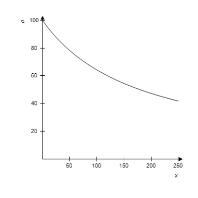 The demand function for a product is given by   , where x is the number of units and p is the price in dollars. The graph of this demand function for   , with x on the horizontal axis is given below. Does the demand function ever reach 0? ​   A) Yes B) No