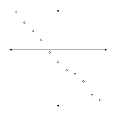 Determine whether the scatter plot should be modeled by a linear, power, quadratic, cubic, or quartic function. ​ ​   ​ A) linear B) power C) quadratic D) cubic E) quartic
