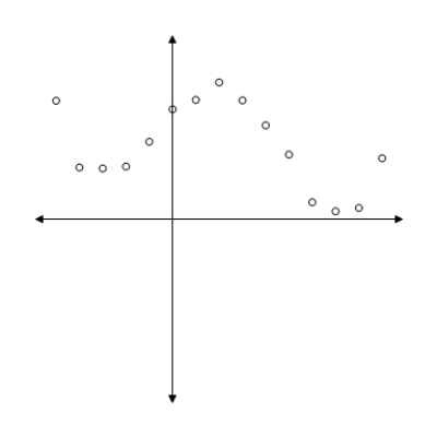 Determine whether the scatter plot should be modeled by a linear, power, quadratic, cubic, or quartic function. ​   ​ A) linear B) power C) quadratic D) cubic E) quartic