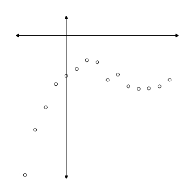 Determine whether the scatter plot should be modeled by a linear, power, quadratic, cubic, or quartic function. ​   ​ A) linear B) power C) quadratic D) cubic E) quartic