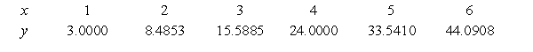 Graph the power function that models the data given in the table below. ​   ​ A) ​   B) ​   C) ​   D) ​   E) ​  