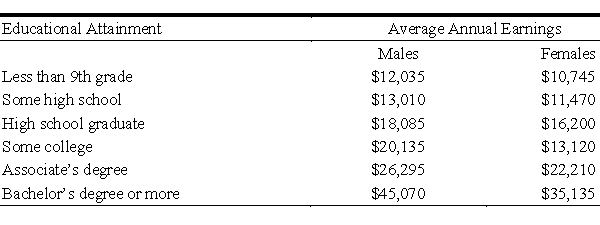 The table shows the average earnings of year-round, full-time workers by gender and educational attainment in a certain country. Let x represent earnings for males and y represent earnings for females, and find a linear model that expresses women's annual earnings as a function of men's. Interpret the slope of the linear model. Round your final values to three decimal places. ​   A)    Slope: females earn $1,292 for each $1,000 males earn B)    Slope: the average difference in yearly male and female earnings is $1,292 C)    Slope: females earn $748 for each $1,000 males earn D)    Slope: the average difference in yearly male and female earnings is $748 E)    Slope: the average of male and female earnings increases by an average of $748 for each level of educational attainment