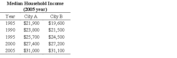 The table gives the median household income (in 2005 year)  for two cities in various years. Let x represent the median household income for citizens of city A and y represent the corresponding median household income for citizens of city B. Find a linear model that expresses the median household income for citizens in city B as a function of the median household income for citizens of city B. Interpret the slope of the linear model. Round numerical values in your answer to three decimal places.   A)    Slope: median household income is growing at the same rate for city A as it is for city B. B)    Slope: median household income is growing at the same rate for city A as it is for city B. C)    Slope: median household income is growing at the same rate for city A as it is for city B. D)    Slope: median household income is growing faster for city A than it is for city B. E)    Slope: median household income is growing slower for city A than it is for city B.