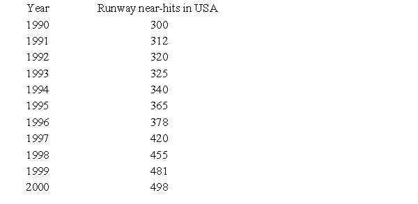 Suppose that the following table gives the number of near-collisions on the runways of the nation's airports. With   representing 1990, find a quadratic function that models the data in the chart. Round numerical values in your answer to four decimal places. Depending on the technology you use, your answer may be slightly different than the correct answer shown. ​   A)    B)    C)    D)    E)   