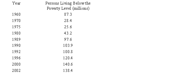 Suppose that the following table shows the number of millions of people in the United States who lived below the poverty level for selected years. Find a cubic model that approximately fits the data, using x as the number of years after 1960. Round numerical values in your answer to four decimal places. Depending on the technology you use, your answer may be slightly different than the correct answer shown.   A)    B)    C)    D)    E)   