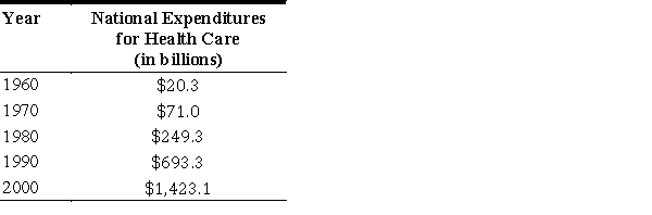 The table below shows the national expenditures for health care in a certain country for selected years. Find a power model and a linear model for the data where x is the number of years after 1950. Which of the models seems to be the best to use if you are interested in finding the health care costs near the year 1990? Round numerical values in your answers to three decimal places. ​   A)      The power model gives more accurate results near the year 1990. B)      The linear model gives more accurate results near the year 1990. C)      The power model gives more accurate results near the year 1990. D)      The linear model gives more accurate results near the year 1990. E)      The power model gives more accurate results near the year 1990.