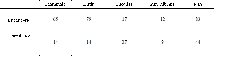 The tables below give the numbers of some species of threatened and endangered wildlife in the United States and in foreign countries in 2003. Write a matrix A that contains the number of each of these species in the United States in 2003 and a matrix B that contains the number of each of these species outside the United States in 2003. ​ ​United States   ​Foreign   ​ ​ A) ​   ,   B) ​   ,   C) ​   ,   D) ​   ,   E) ​   ,  