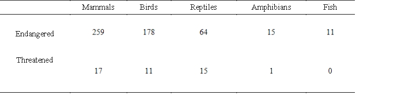 The tables below give the numbers of some species of threatened and endangered wildlife in the United States and in foreign countries in 2003. Write a matrix A that contains the number of each of these species in the United States in 2003 and a matrix B that contains the number of each of these species outside the United States in 2003. ​ ​United States   ​Foreign   ​ ​ A) ​   ,   B) ​   ,   C) ​   ,   D) ​   ,   E) ​   ,  