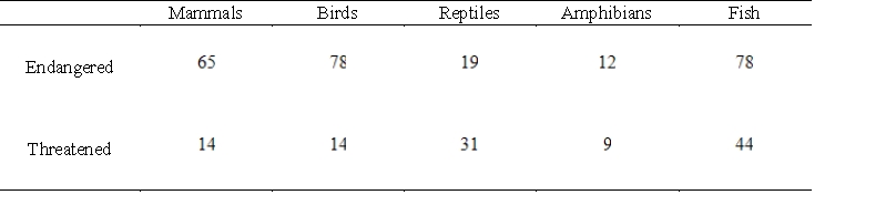 The tables below give the numbers of some species of threatened and endangered wildlife in the United States and in foreign countries in 2003. Find a matrix with the total number of these species. Assume that U.S. and foreign species are different. ​ United States   Foreign   ​ A)    B)    C)    D)    E)   