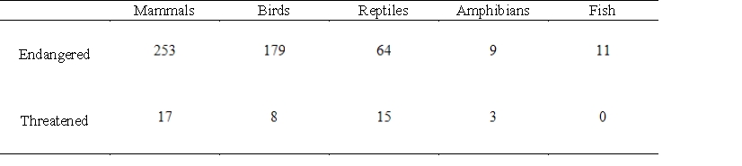 The tables below give the numbers of some species of threatened and endangered wildlife in the United States and in foreign countries in 2003. Find a matrix with the total number of these species. Assume that U.S. and foreign species are different. ​ United States   Foreign   ​ A)    B)    C)    D)    E)   