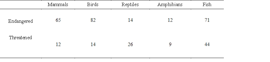 The tables below give the numbers of some species of threatened and endangered wildlife in the United States and in foreign countries in 2003. Let A represent the matrix that contains the number of each of these species in the United States in 2003 and B represent the matrix that contains the number of each of these species outside the United States in 2003. Find the matrix B - A. What do the negative entries in matrix B - A mean? ​ ​United States   ​Foreign   ​ ​ A) ​   The negative entries tell us that that particular species is extinct. B) ​   The negative entries tell us how many more endangered or threatened species are in foreign countries. C) ​   The negative entries tell us that there are more endangered or threatened species in foreign countries. D) ​   The negative entries tell us that that particular species is extinct. E) ​   The negative entries tell us how many more endangered or threatened species are in the United States.