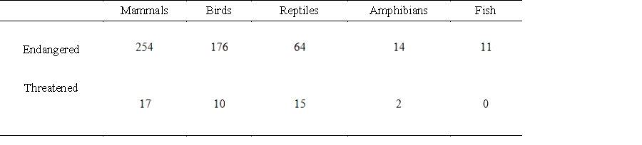 The tables below give the numbers of some species of threatened and endangered wildlife in the United States and in foreign countries in 2003. Let A represent the matrix that contains the number of each of these species in the United States in 2003 and B represent the matrix that contains the number of each of these species outside the United States in 2003. Find the matrix B - A. What do the negative entries in matrix B - A mean? ​ ​United States   ​Foreign   ​ ​ A) ​   The negative entries tell us that that particular species is extinct. B) ​   The negative entries tell us how many more endangered or threatened species are in foreign countries. C) ​   The negative entries tell us that there are more endangered or threatened species in foreign countries. D) ​   The negative entries tell us that that particular species is extinct. E) ​   The negative entries tell us how many more endangered or threatened species are in the United States.