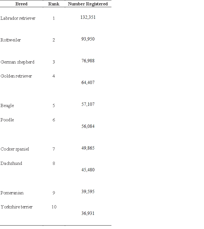 The following tables give the rank and number of registered dogs for the top ten breeds for 1995 and their 2002 data. Form a matrix for the 1995 data and a matrix for the 2002 data. ​ 1995   2002   ​ A)    ;   B)    ;   C)    ;   D)    ;   E)    ;  