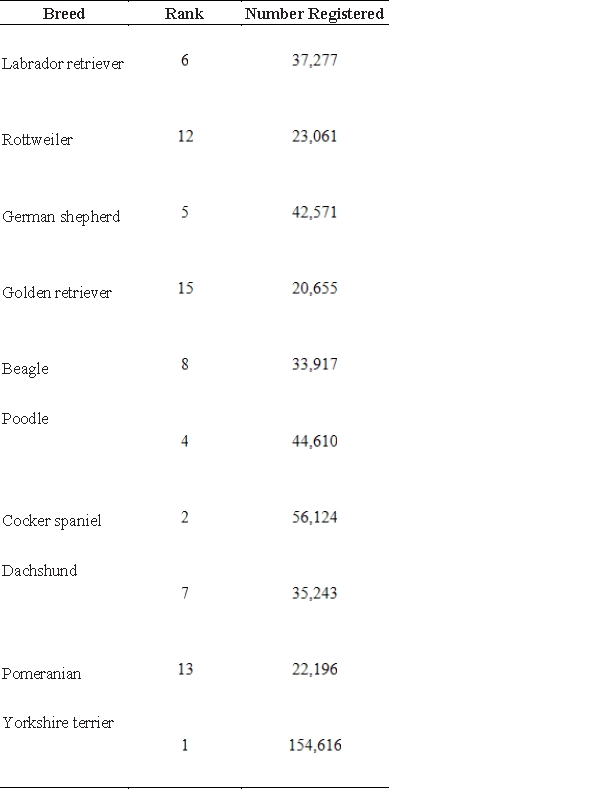 The following tables give the rank and number of registered dogs for the top ten breeds for 1995 and their 2002 data. Which breed had the largest increase in the number of registrations? ​ 1995   2002   A)    B)    C)    D)    E)   