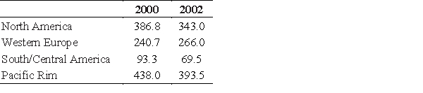 ​Using the data in the following tables, Let matrix A represent imports (in billions of dollars)  to U.S. from country groupings, and let matrix B represent exports (in billions of dollars)  from U.S. to country groupings. Find the total U.S. trade with these groupings by finding A + B. ​         ​ A)    B)    C)    D)    ​ E)   
