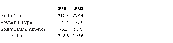 ​Using the data in the following tables, Let matrix A represent imports (in billions of dollars)  to U.S. from country groupings, and let matrix B represent exports (in billions of dollars)  from U.S. to country groupings. Find the total U.S. trade with these groupings by finding A + B. ​         ​ A)    B)    C)    D)    ​ E)   