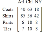 A clothing manufacturer has factories in Atlanta, Chicago, and New York. Sales (in thousands)  during the first quarter are summarized in the matrix below. ​   ​ During this period, the selling price of a coat was $100, of a shirt $35, of a pair of pants $50, and of a tie $25. Use matrix multiplication to find the total revenue received by each factory. ​ A) Atlanta $10,375,000; Chicago $8,955,000; New York $5,430,000; B) Atlanta $7,450,000; Chicago $9,410,000; New York $3,870,000; C) Atlanta $10,375; Chicago $8,955; New York $5,430; D) Atlanta $7,450; Chicago $9,410; New York $3,870; E) Atlanta $747,500; Chicago $917,500; New York $387,000.