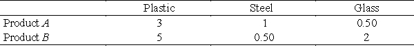 Suppose products A and B are made from plastic, steel, and glass, with the number of units of each raw material required for each product given by the table below. ​   ​ Because of transportation costs to the firm's two plants, X and Y, the unit costs for some of the raw materials are different. The table below gives the unit costs for each of the raw materials at the two plants.   ​ Using the information just given, find the total cost of producing each of the products at each of the factories. ​​ A) ​   B) ​   C) ​   D) ​   E) ​  