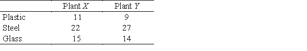 Suppose products A and B are made from plastic, steel, and glass, with the number of units of each raw material required for each product given by the table below. ​   ​ Because of transportation costs to the firm's two plants, X and Y, the unit costs for some of the raw materials are different. The table below gives the unit costs for each of the raw materials at the two plants.   ​ Using the information just given, find the total cost of producing each of the products at each of the factories. ​​ A) ​   B) ​   C) ​   D) ​   E) ​  