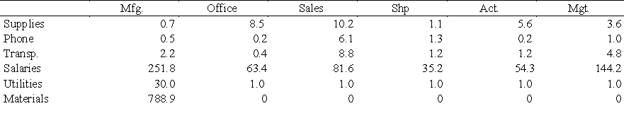 Consider the original budget matrix. Assume there is a 20% increase in manufacturing, a 4% increase in office, a 6% increase in sales, a 21% increase in shipping, a 5% increase in accounting, and a 4% decrease in management. Find the new budget matrix by developing a matrix A to represent these departmental increases and then computing the matrix BA.   Mfg. = Manufacturing; Shp = Shipping; Act. = Accounting; Mgt. = Management ​   ​ ​ A) ​   B) ​   C) ​   D) ​   E) ​  