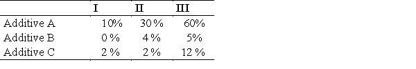 A psychologist studying the effects of nutrition on the behavior of laboratory rats is feeding one group a combination of three foods: I, II, and III. Each of these foods contains three additives, A, B, and C, that are being used in the study. Each additive is a certain percentage of each of the foods as follows: ​ Foods   ​ If the diet requires 53 g per day of A,   g per day of B, and   g per day of C, find the number of grams per day of each food that must be used.​ A) ​   B) ​   C) ​   D) ​   E) ​  