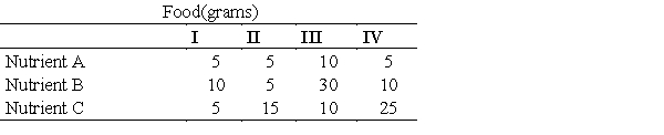 A botanist can purchase plant food of four different types, I, II, III, and IV. Each food comes in the same size bag, and the following table summarizes the number of grams of each of three nutrients that each bag contains. ​   ​ The botanist wants to use a food that has these nutrients in a different proportion and determines that he will need a total of   of A,   of B, and   of C. Let x = Type I bags, y = Type II bags, z = Type III bags, and w = Type IV bags, where x, y, z, and w are non-negative amounts. Find a general solution that will determine the number of bags of each type of food that should be ordered. ​ ​ A)    B)    C)    D)    E)   