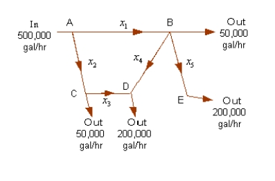 An irrigation system allows water to flow in the pattern shown in the figure below. Water flows into the system at A and exits at B, C, D, and E with the amounts shown. Using the fact that at each point the water entering equals the water leaving, formulate an equation for water flow at each of the five points and solve the system. ​   ​ A)    ,   ,   ,   ,   (in thousands of gallons)  B)    ,   ,   ,   ,   (in thousands of gallons)  C)    ,   ,   ,   (in thousands of gallons)  D)    ,   ,   ,   ,   (in thousands of gallons)  E)    ,   ,   ,   ,   ,   (in thousands of gallons) 