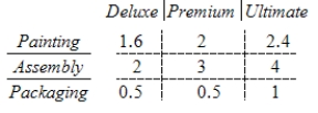 A manufacturer of table saws has three models: Deluxe, Premium, and Ultimate, which must be painted, assembled, and packaged for shipping. The table gives the number of hours required for each of these operations for each type of table saw. If the manufacturer has 98 hours available per day for painting, 150 hours for assembly, and 36 hours for packaging, how many of each type of saw can be produced each day? ​   ​ A) ​   B) ​   C) ​   D) ​   E) ​  