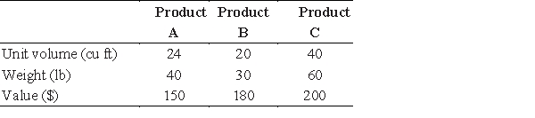 Set up the system of equations and then solve it by using inverse matrices. Transportation Ace Trucking Company has an order for three products, A, B, and C to be delivered. The table gives the volume in cubic feet, the weight in pounds, and the value for insurance in dollars for a unit of each of the products. If the carrier can carry 8,000 cu ft and 12,400 lb and is insured for $55,800, how many units of each product can be carried? ​   A)    B)    C)    D)    E)   