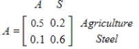Suppose a simple economy with only an agricultural industry and a steel industry has the following technology matrix. ​   ​ If surpluses of 15 units of agricultural products and 34 units of steel are desired, find the gross production to the nearest unit of each industry. ​ A) agriculture = 74, steel = 103 B) agriculture = 175, steel = 174 C) agriculture = 174, steel = 175 D) agriculture = 71, steel = 103 E) agriculture = 74, steel = 101