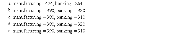 An economy has a manufacturing industry and a banking industry. Each unit of manufacturing output requires inputs of 0.5 unit of manufacturing and 0.2 unit of banking. Each unit of banking output requires inputs of 0.3 unit each of manufacturing and banking. If surpluses of 133 units of manufacturing and 100 units of banking are desired, find the gross production of each industry. ​    A)  manufacturing  =424 , banking  =264  B)  manufacturing  =390 , banking  =320  C) manufacturing  =380 , banking  =310  D) manufacturing  =380 , banking  =320  E)  manufacturing  =390 , banking  =310 