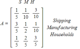 Suppose the technology matrix for a closed model of an economy is given by matrix A. Find the gross productions for the industries. ​   ​ A) shipping =   Households, manufacturing =   Households B) shipping =   Households, manufacturing =   Households C) shipping =   Households, manufacturing =   Households D) shipping =   Households, manufacturing =   Households E) shipping =   Households, manufacturing =   Households