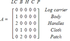 A log carrier has a body made from a 4-ft length of reinforced cloth having a patch on each side and a dowel slid through each end to act as handles. The parts-listing matrix for the log carrier is given by ​   ​ How many of each primary assembly items are required to fill an order for 500 log carriers and 30 handles? ​ A) 2060 handles, 970 cloths, 500 patches B) 1030 handles, 2060 cloths, 1000 patches C) 1030 handles, 500 cloths, 500 patches D) 1030 handles, 970 cloths, 2060 patches E) 1030 handles, 500 cloths, 2060 patches