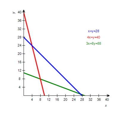 The graph of the boundary equations for the system of inequalities is shown with that system. Locate the solution region and find the corners.     A)    B)    C)    D)    E)   