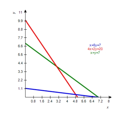 The graph of the boundary equations for the system of inequalities is shown with that system. Locate the solution region and find the corners. ​   ​   ​ A)    B)    C)    D) ​   E)   