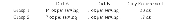 <strong>Suppose that in a hospital ward, the patients can be grouped into two general categories depending on their condition and the amount of solid foods they require in their diet. A combination of two diets is used for solid foods because they supply essential nutrients for recovery. The table below summarizes the patient groups and their minimum daily requirements. Let x represent the number of servings of A and y represent the number of servings of B. Determine the inequalities that describe how many servings of each diet are needed to provide the nutritional requirements and then graph the region determined by these constraint inequalities. </strong> A) B) C) D) E)