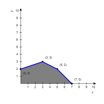 Use the given feasible region determined by the constraint inequalities to find the maximum and minimum of the objective function   .   A) maximum value of C: 60 at   ; minimum value of C: 30 at   B) maximum value of C: 60 at   ; minimum value of C: 35 at   C) maximum value of C: 55 at   ; minimum value of C: 0 at   D) maximum value of C: 60 at   ; minimum value of C: 0 at   E) maximum value of C: 55 at   ; minimum value of C: 30 at  