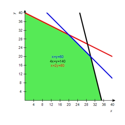 The graph of the feasible region is shown. Locate the corners of the feasible region in order to find the maximum of the given objective function (if it exists) . ​   ​   ​ A) 240 B) 360 C) 70 D) 100 E) does not exist