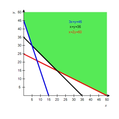 The graph of the feasible region is shown. Locate the corners of the feasible region in order to find the minimum of the given objective function (if it exists) .     ​ A) 100 B) 90 C) 280 D) 175 E) does not exist