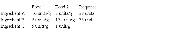 In a laboratory experiment, two separate foods are given to experimental animals. Each food contains essential ingredients, A and B, for which the animals have a minimum requirement, and each food also has an ingredient C, which can be harmful to the animals. The table below summarizes this information. ​   ​ Determine how many grams of foods 1 and 2 should be given in order to satisfy the requirements for A and B while minimizing the amount of ingredient C ingested. Also determine the minimum amount of ingredient C ingested. Round your answer to one decimal place if necessary. ​ A) 11 grams of food 1 and 0 gram0 of food 2 satisfy the minimum requirements for A and B while minimizing the amount of ingredient C to 11 grams. B) ​0 gram0 of food 1 and 11 grams of food 2 satisfy the minimum requirements for A and B while minimizing the amount of ingredient C to 11 grams. C) ​12 grams of food 1 and 0 gram0 of food 2 satisfy the minimum requirements for A and B while minimizing the amount of ingredient C to 60 grams. D) ​1 gram0 of food 1 and 11 grams of food 2 satisfy the minimum requirements for A and B while minimizing the amount of ingredient C to 16 grams. E) ​2 grams of food 1 and 11 grams of food 2 satisfy the minimum requirements for A and B while minimizing the amount of ingredient C to 21 grams.