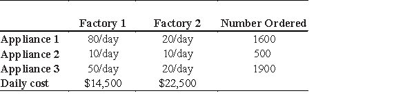 Two factories produce three different types of kitchen appliances. The following table summarizes the production capacities, the numbers of each type of appliance ordered, and the daily operating costs for the factories. How many days should each factory operate to fill the orders at minimum cost? Find the minimum cost. ​   A) Minimum cost of $290,000 using 20 days at Factory 1 and 0 days at Factory 2. B) Minimum cost of $725,000 using 50 days at Factory 1 and 0 days at Factory 2. C) Minimum cost of $1,045,000 using 10 days at Factory 1 and 40 days at Factory 2. D) Minimum cost of $885,000 using 30 days at Factory 1 and 20 days at Factory 2. E) Minimum cost of $551,000 using 38 days at Factory 1 and 0 days at Factory 2.