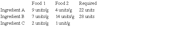 In a laboratory experiment, two separate foods are given to experimental animals. Each food contains essential ingredients, A and B, for which the animals have a minimum requirement, and each food also has an ingredient C, which can be harmful to the animals. The table below summarizes this information. ​   ​​ How many grams of foods 1 and 2 will satisfy the requirements for A and B and minimize the amount of ingredient C that is ingested? Also what is the minimum amount of ingredient C ingested? ​​ A) ​1 gram0 of food 1 and 2 grams of food 2 satisfy the minimum requirements for A and B while minimizing the amount of ingredient C to 5 grams. B) ​2 grams of food 1 and 1 gram0 of food 2 satisfy the minimum requirements for A and B while minimizing the amount of ingredient C to 5 grams. C) ​2 grams of food 1 and 2 grams of food 2 satisfy the minimum requirements for A and B while minimizing the amount of ingredient C to 6 grams. D) ​3 grams of food 1 and 1 gram0 of food 2 satisfy the minimum requirements for A and B while minimizing the amount of ingredient C to 7 grams. E) ​3 grams of food 1 and 2 grams of food 2 satisfy the minimum requirements for A and B while minimizing the amount of ingredient C to 8 grams.
