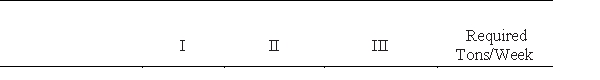 The James MacGregor Mining Company owns three mines: I, II, and III. Three grades of ore, A, B, and C, are mined at these mines. For each grade of ore, the number of tons per week available from each mine and the number of tons per week required to fill orders are given in the following table. ​       ​ ​ Find the number of days that the company should operate each mine so that orders are filled at minimum cost. Find the minimum cost. ​ ​ A) Minimum cost is $54,000 obtained by operating mine I for 2 days, mine II for 2 days, and mine III for 2 days. B) Minimum cost is $93,400 obtained by operating mine I for 3 days, mine II for 3 days, and mine III for 4 days. C) Minimum cost is $83,600 obtained by operating mine I for 2 days, mine II for 4 days, and mine III for 3 days. D) Minimum cost is $74,600 obtained by operating mine I for 4 days, mine II for 3 days, and mine III for 2 days. E) Minimum cost is $78,400 obtained by operating mine I for 4 days, mine II for 2 days, and mine III for 3 days.